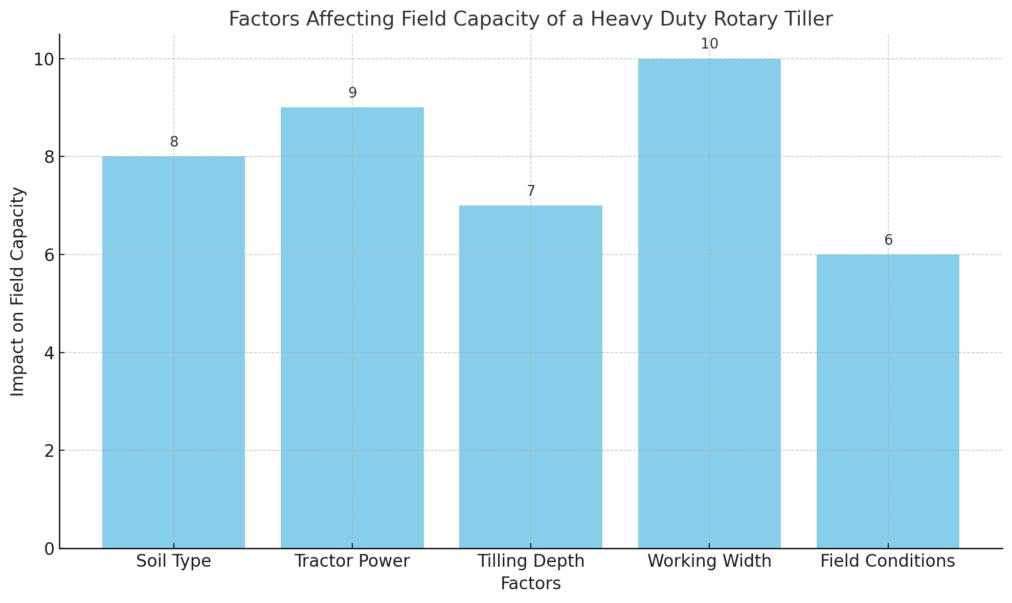 Factors Affecting Field Capacity