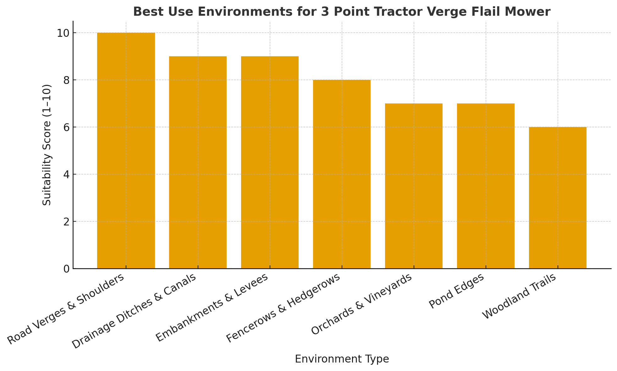 Best Use Environments